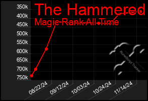 Total Graph of The Hammered