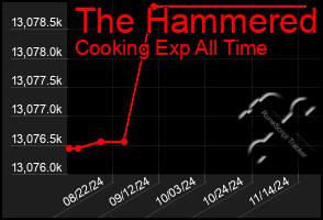 Total Graph of The Hammered