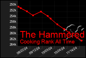 Total Graph of The Hammered