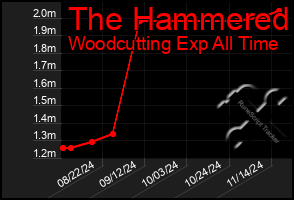 Total Graph of The Hammered