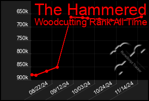 Total Graph of The Hammered