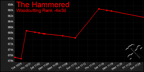 Last 31 Days Graph of The Hammered