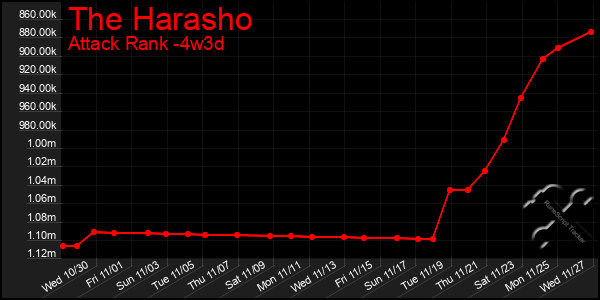 Last 31 Days Graph of The Harasho