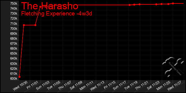 Last 31 Days Graph of The Harasho