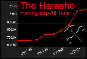 Total Graph of The Harasho