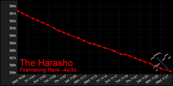 Last 31 Days Graph of The Harasho