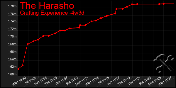 Last 31 Days Graph of The Harasho