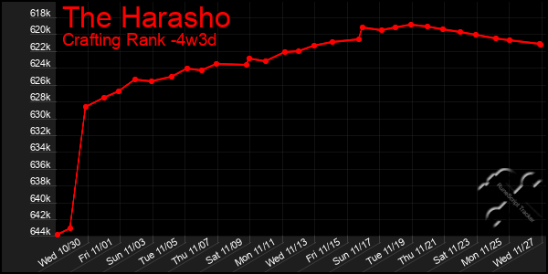 Last 31 Days Graph of The Harasho