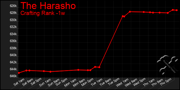 Last 7 Days Graph of The Harasho