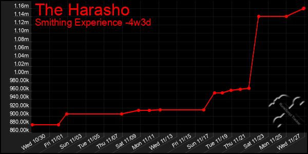 Last 31 Days Graph of The Harasho