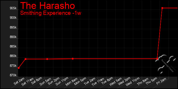 Last 7 Days Graph of The Harasho