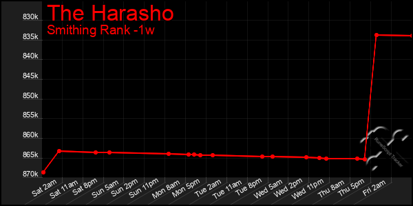 Last 7 Days Graph of The Harasho