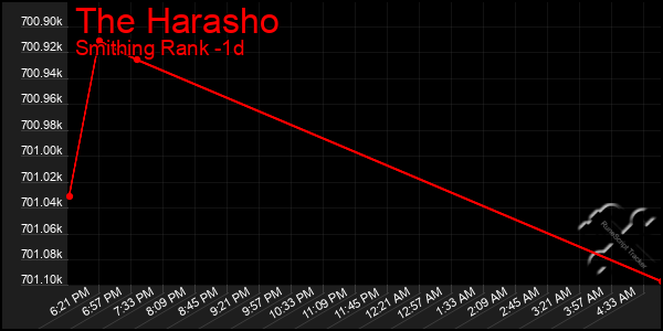 Last 24 Hours Graph of The Harasho