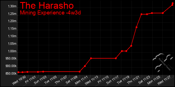 Last 31 Days Graph of The Harasho