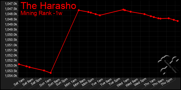 Last 7 Days Graph of The Harasho