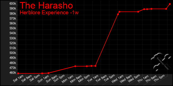 Last 7 Days Graph of The Harasho