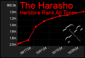 Total Graph of The Harasho