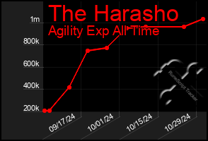 Total Graph of The Harasho