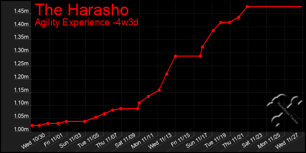 Last 31 Days Graph of The Harasho