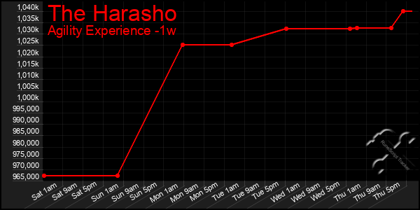 Last 7 Days Graph of The Harasho