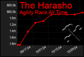 Total Graph of The Harasho