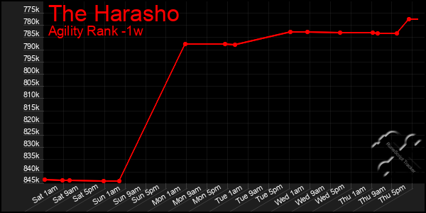 Last 7 Days Graph of The Harasho