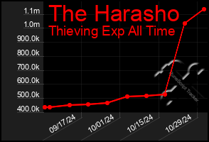 Total Graph of The Harasho