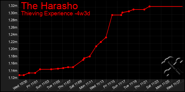 Last 31 Days Graph of The Harasho