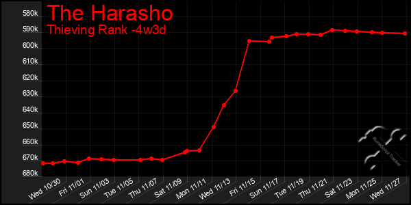 Last 31 Days Graph of The Harasho