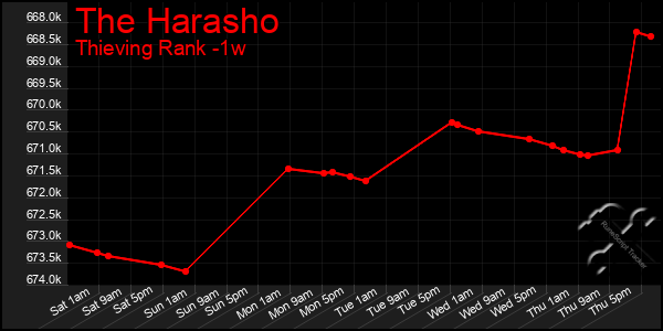 Last 7 Days Graph of The Harasho