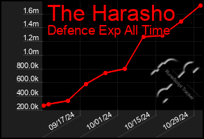 Total Graph of The Harasho