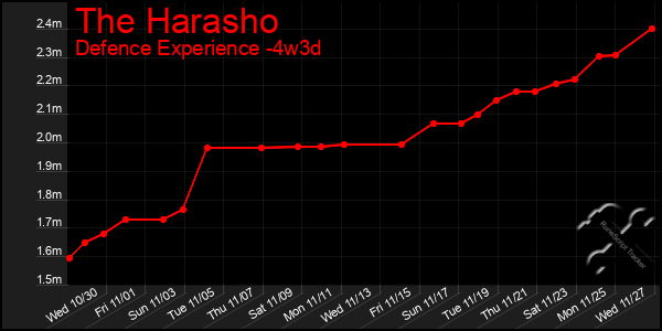 Last 31 Days Graph of The Harasho