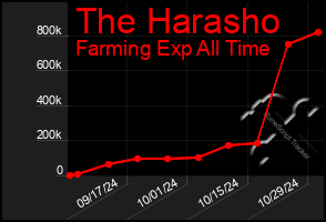 Total Graph of The Harasho