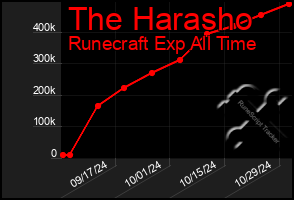 Total Graph of The Harasho