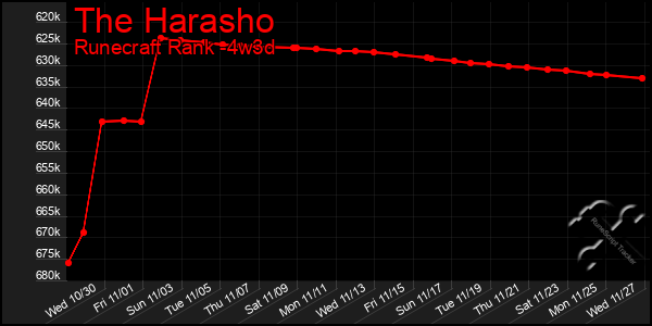 Last 31 Days Graph of The Harasho