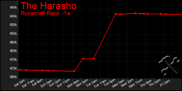 Last 7 Days Graph of The Harasho