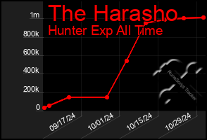 Total Graph of The Harasho