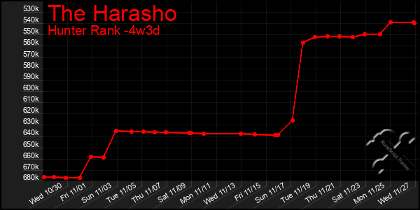 Last 31 Days Graph of The Harasho