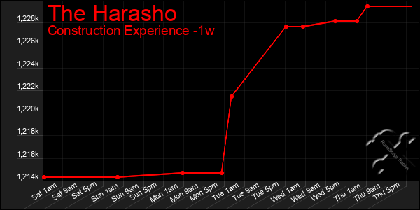 Last 7 Days Graph of The Harasho