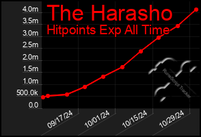 Total Graph of The Harasho