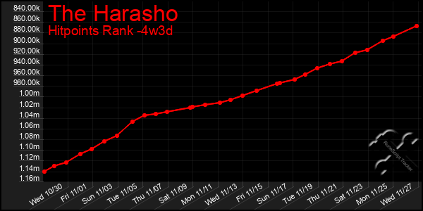 Last 31 Days Graph of The Harasho