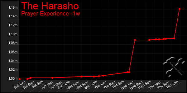 Last 7 Days Graph of The Harasho