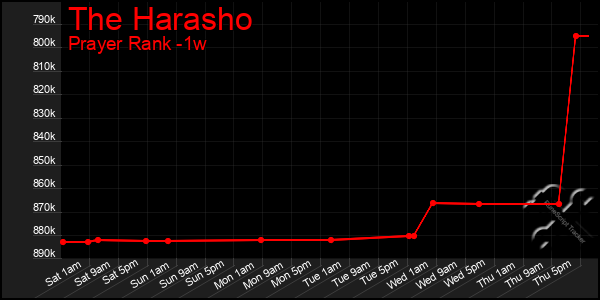 Last 7 Days Graph of The Harasho