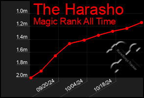 Total Graph of The Harasho