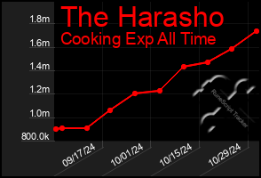 Total Graph of The Harasho