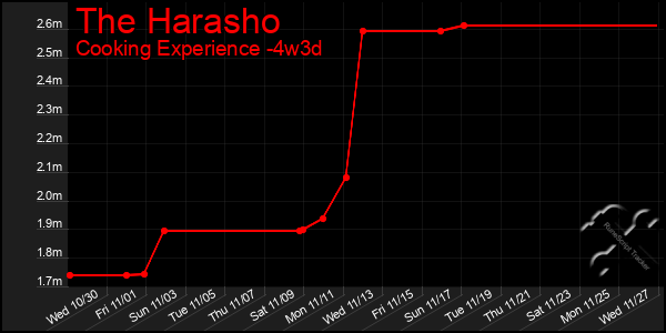 Last 31 Days Graph of The Harasho