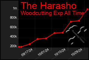 Total Graph of The Harasho