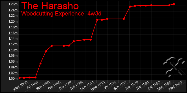 Last 31 Days Graph of The Harasho