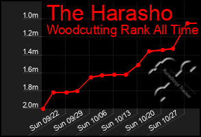 Total Graph of The Harasho