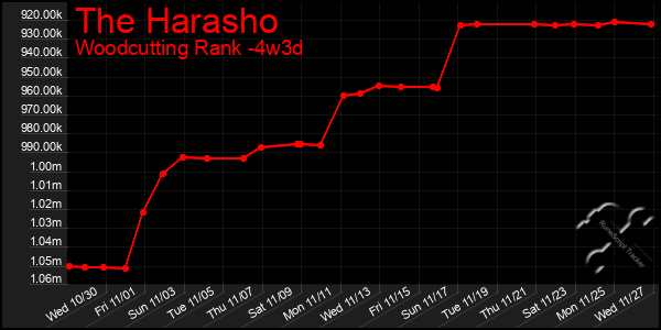 Last 31 Days Graph of The Harasho